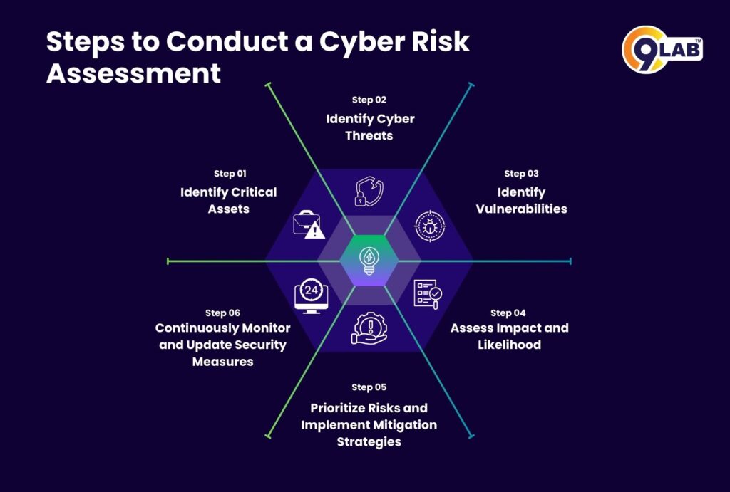 steps to conduct cyber risk assessment