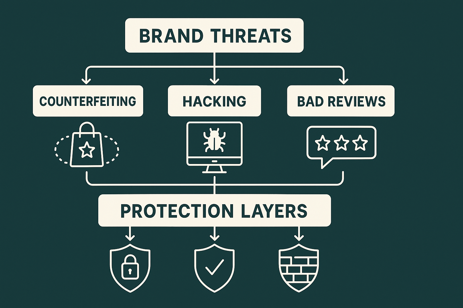 Threat detection, scam, bad review