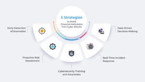 Cyber Defense Strategies for Banks